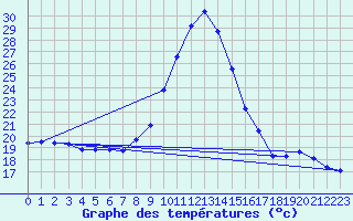 Courbe de tempratures pour Sain-Bel (69)