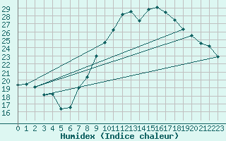 Courbe de l'humidex pour Berus