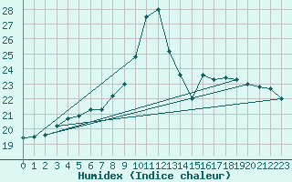 Courbe de l'humidex pour Lelystad