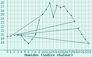 Courbe de l'humidex pour Milford Haven