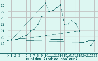 Courbe de l'humidex pour Emden-Koenigspolder