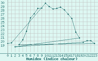 Courbe de l'humidex pour Nigula