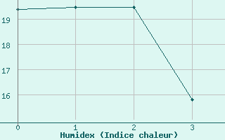 Courbe de l'humidex pour Grosseto