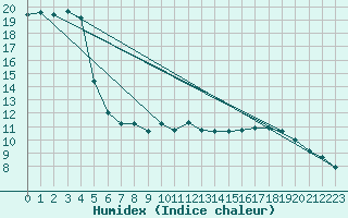 Courbe de l'humidex pour Crni Vrh