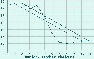 Courbe de l'humidex pour Lagarrigue (81)