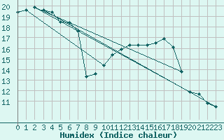 Courbe de l'humidex pour Coulommes-et-Marqueny (08)