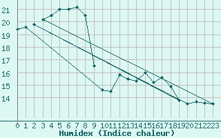 Courbe de l'humidex pour Ouessant (29)