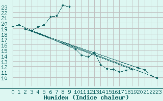 Courbe de l'humidex pour Fishbach