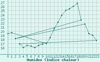 Courbe de l'humidex pour Auch (32)