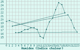 Courbe de l'humidex pour Sgur-le-Chteau (19)