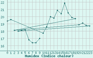 Courbe de l'humidex pour Dieppe (76)