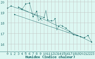 Courbe de l'humidex pour Gibraltar (UK)