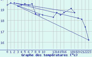 Courbe de tempratures pour la bouée 62165