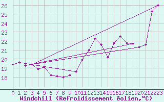Courbe du refroidissement olien pour Leucate (11)
