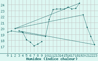 Courbe de l'humidex pour Rodez (12)