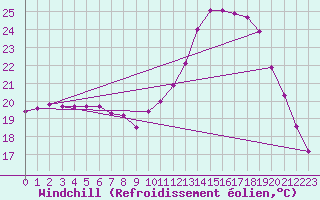 Courbe du refroidissement olien pour Saint-Philbert-de-Grand-Lieu (44)