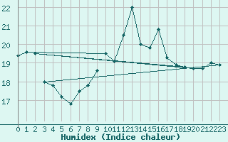 Courbe de l'humidex pour Isle Of Portland