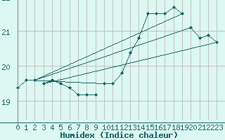 Courbe de l'humidex pour Charleroi (Be)