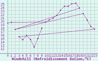 Courbe du refroidissement olien pour Saint-Mdard-d