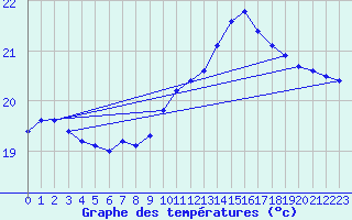 Courbe de tempratures pour Als (30)