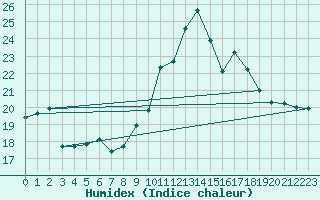 Courbe de l'humidex pour Cap Cpet (83)