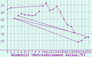 Courbe du refroidissement olien pour Le Touquet (62)