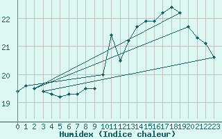 Courbe de l'humidex pour Charleroi (Be)