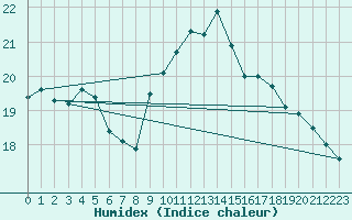 Courbe de l'humidex pour Dunkerque (59)