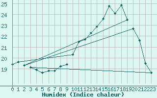 Courbe de l'humidex pour Ploumanac'h (22)