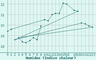 Courbe de l'humidex pour Cap de la Hague (50)