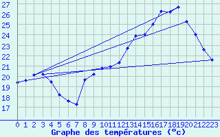 Courbe de tempratures pour Auch (32)