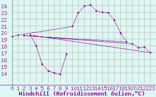 Courbe du refroidissement olien pour Figari (2A)