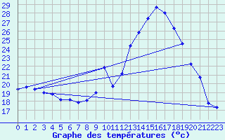 Courbe de tempratures pour Corsept (44)