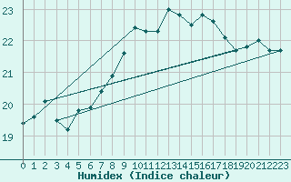 Courbe de l'humidex pour Melle (Be)