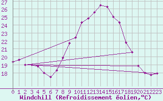 Courbe du refroidissement olien pour Lisbonne (Po)