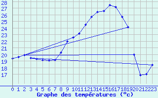 Courbe de tempratures pour Berzme (07)