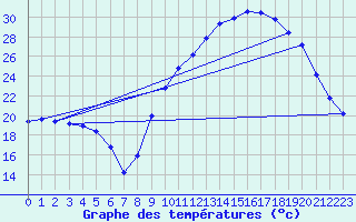 Courbe de tempratures pour La Beaume (05)