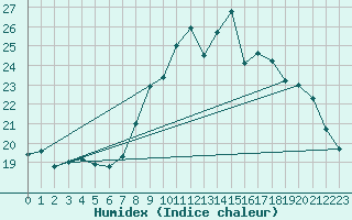 Courbe de l'humidex pour Hoernli