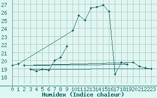 Courbe de l'humidex pour Leibnitz