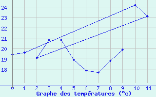 Courbe de tempratures pour Merschweiller - Kitzing (57)