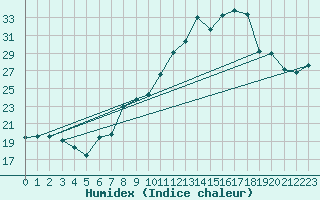 Courbe de l'humidex pour Miribel-les-Echelles (38)