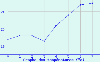 Courbe de tempratures pour Nobeoka