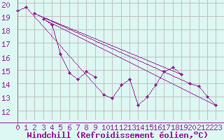 Courbe du refroidissement olien pour Valleroy (54)
