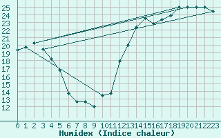 Courbe de l'humidex pour Raleigh / Durham, Raleigh-Durham International Airport