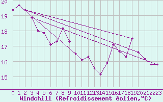 Courbe du refroidissement olien pour Aniane (34)