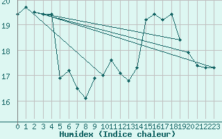 Courbe de l'humidex pour Altenrhein