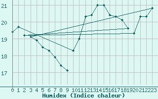 Courbe de l'humidex pour Aytr-Plage (17)