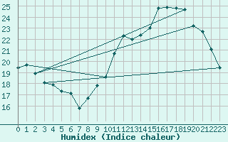 Courbe de l'humidex pour Anglars St-Flix(12)