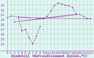 Courbe du refroidissement olien pour Saint-Nazaire (44)