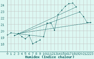 Courbe de l'humidex pour Pomrols (34)